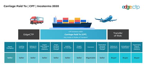 shipment in cage meaning|Carriage Paid To (CPT): What It Means, How It Works, Examples, Pros.